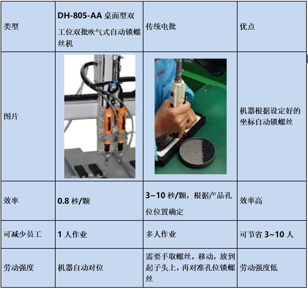 DH-805-AA桌面型雙工位雙批吹氣式自動鎖螺絲機