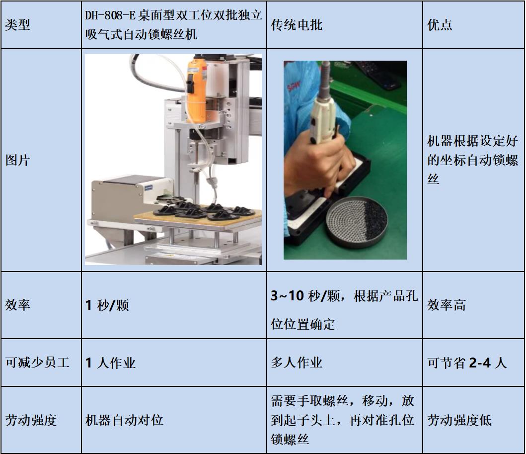 DH-808-E桌面型雙工位雙批獨立吸氣式自動鎖螺絲機